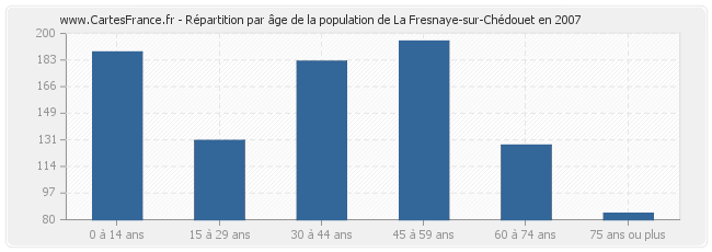 Répartition par âge de la population de La Fresnaye-sur-Chédouet en 2007